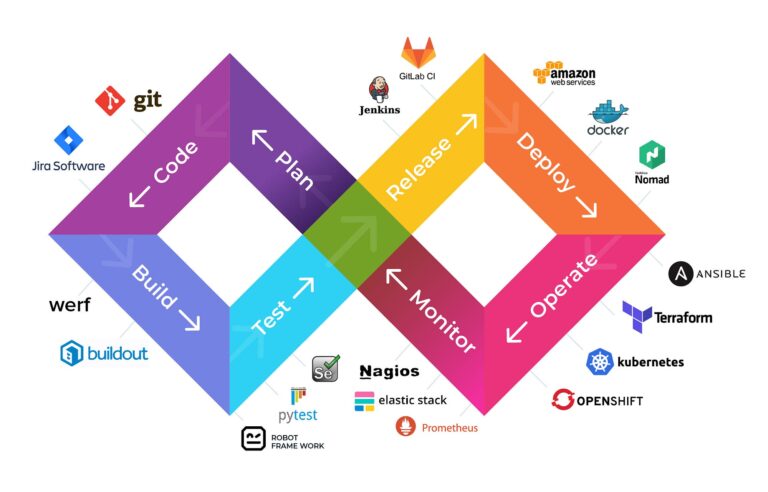 DevOps Practices and Tools